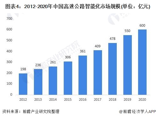 图表4：2012-2020年中国高速公路智能化市场规模(单位：亿元)/