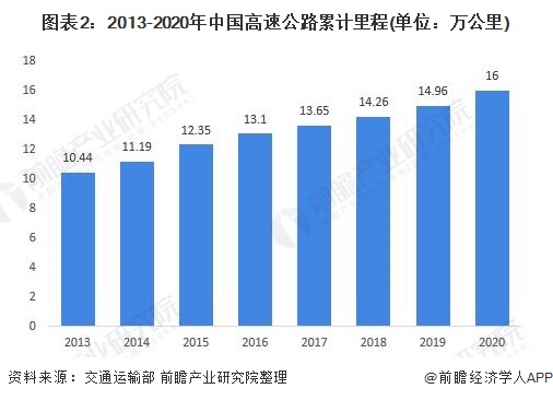 图表2：2013-2020年中国高速公路累计里程(单位：万公里)/