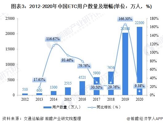 图表3：2012-2020年中国ETC用户数量及增幅(单位：万人，%)/