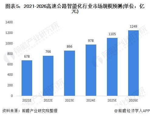 图表5：2021-2026高速公路智能化行业市场规模预测(单位：亿元)/