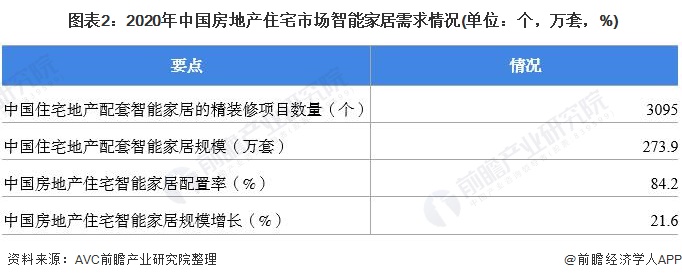 图表2：2020年中国房地产住宅市场智能家居需求情况(单位：个，万套，%)/