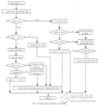  基于HART协议的通用型多通道智能变送器的设计与实现