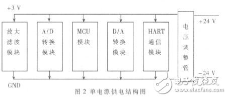  基于HART协议的通用型多通道智能变送器的设计与实现