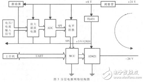  基于HART协议的通用型多通道智能变送器的设计与实现