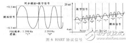  基于HART协议的通用型多通道智能变送器的设计与实现